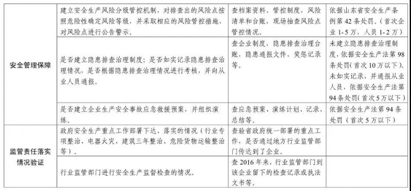 【頭條】注意！山東安全生產(chǎn)巡查啟動(dòng)，5月底前巡查8市（附巡查事項(xiàng)）