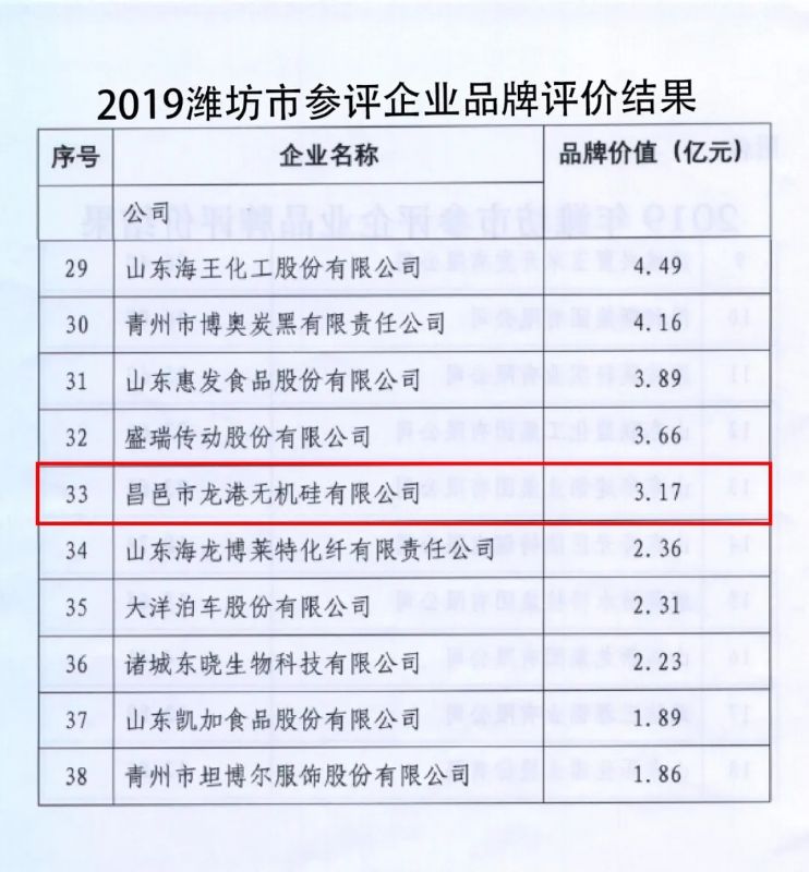 龍港硅業(yè)成功入選“山東省制造業(yè)高端品牌培育企業(yè)”！